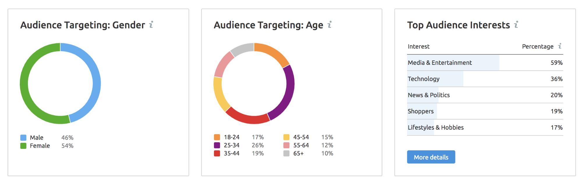 Novedades SEMrush Agosto 2019 - Publicidad display