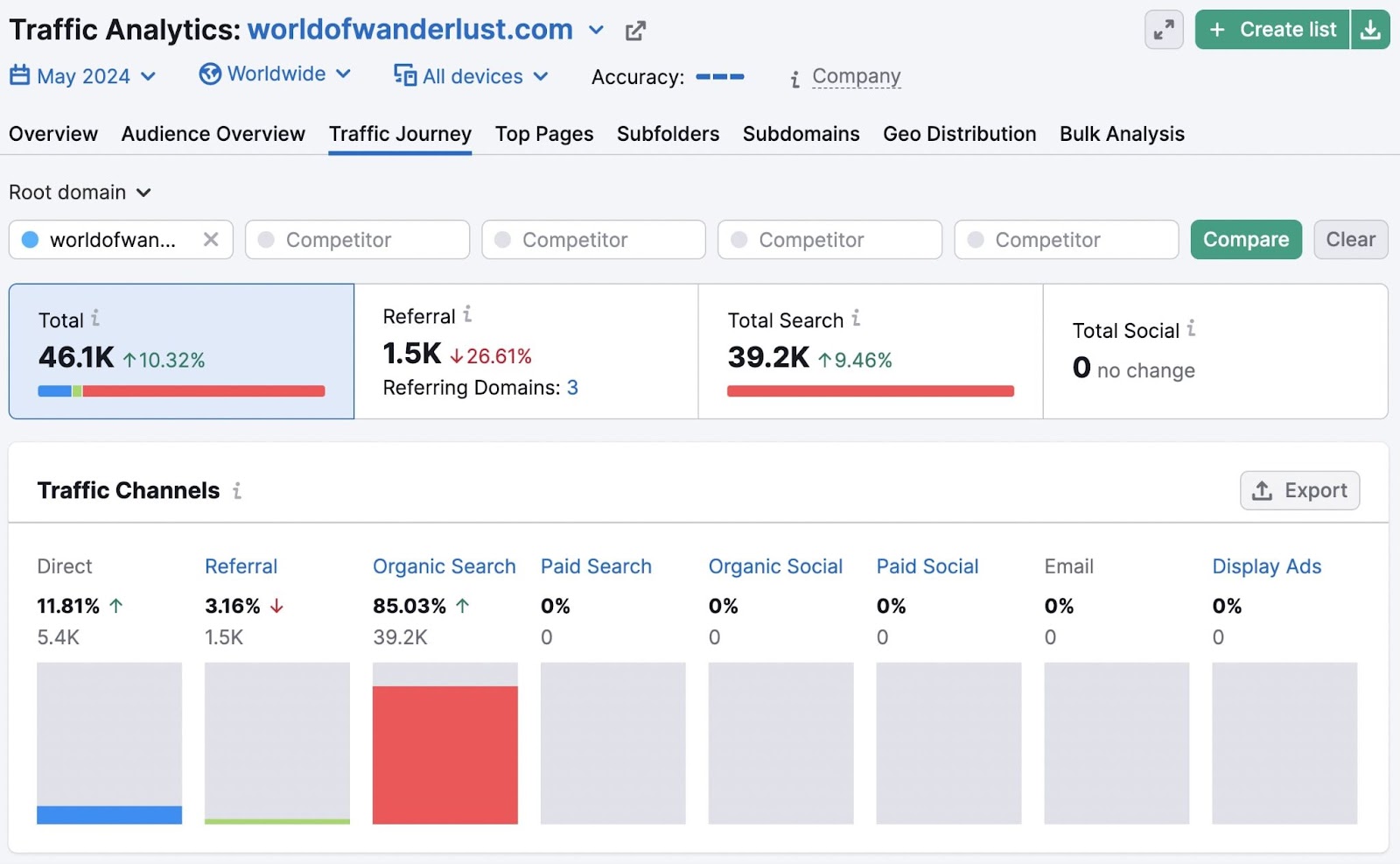 Semrush Traffic Insights Traffic Journey dashboard showing metrics for worldofwanderlust.com