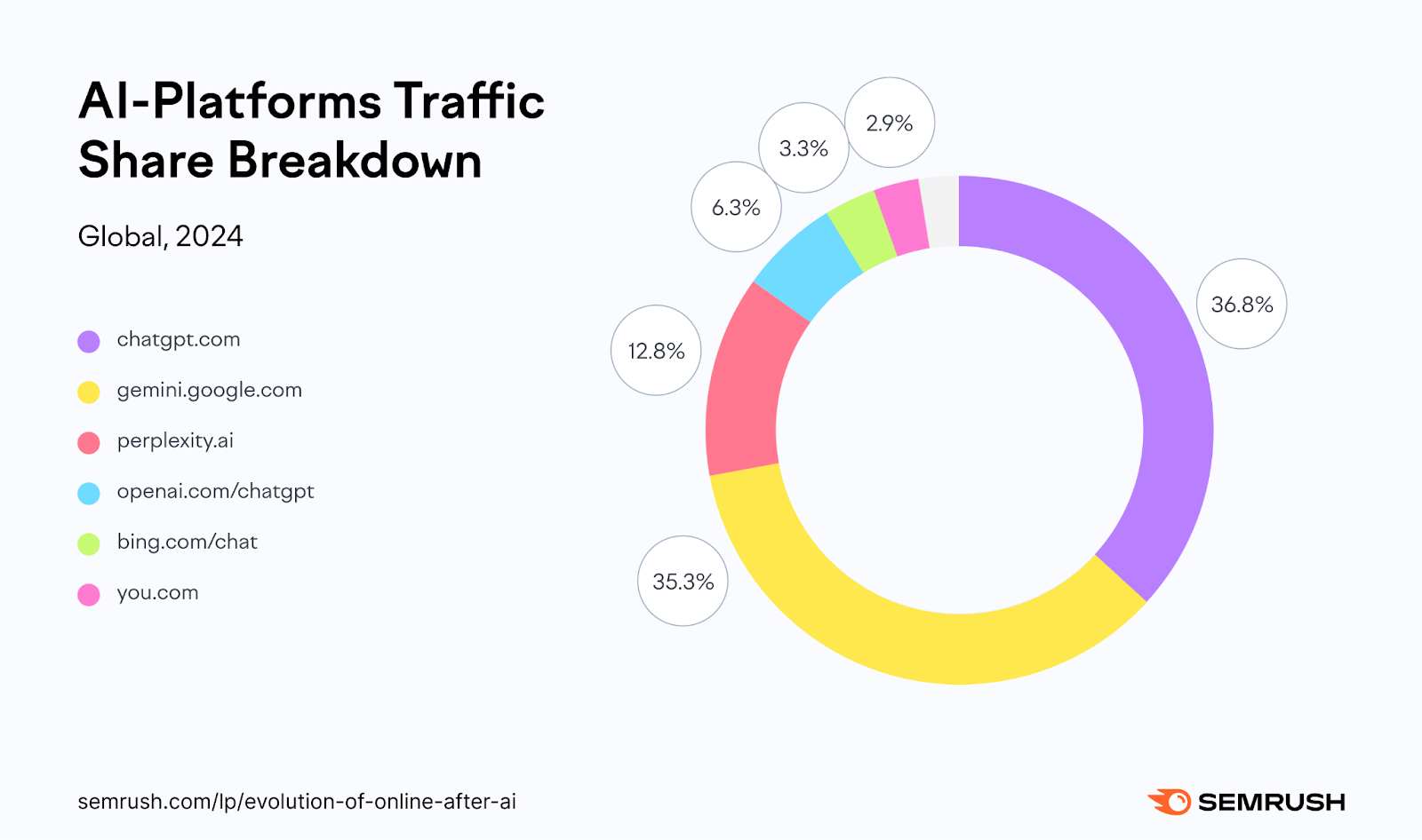 ChatGPT leads the overall traffic share of AI platforms, with 36.8% of traffic.