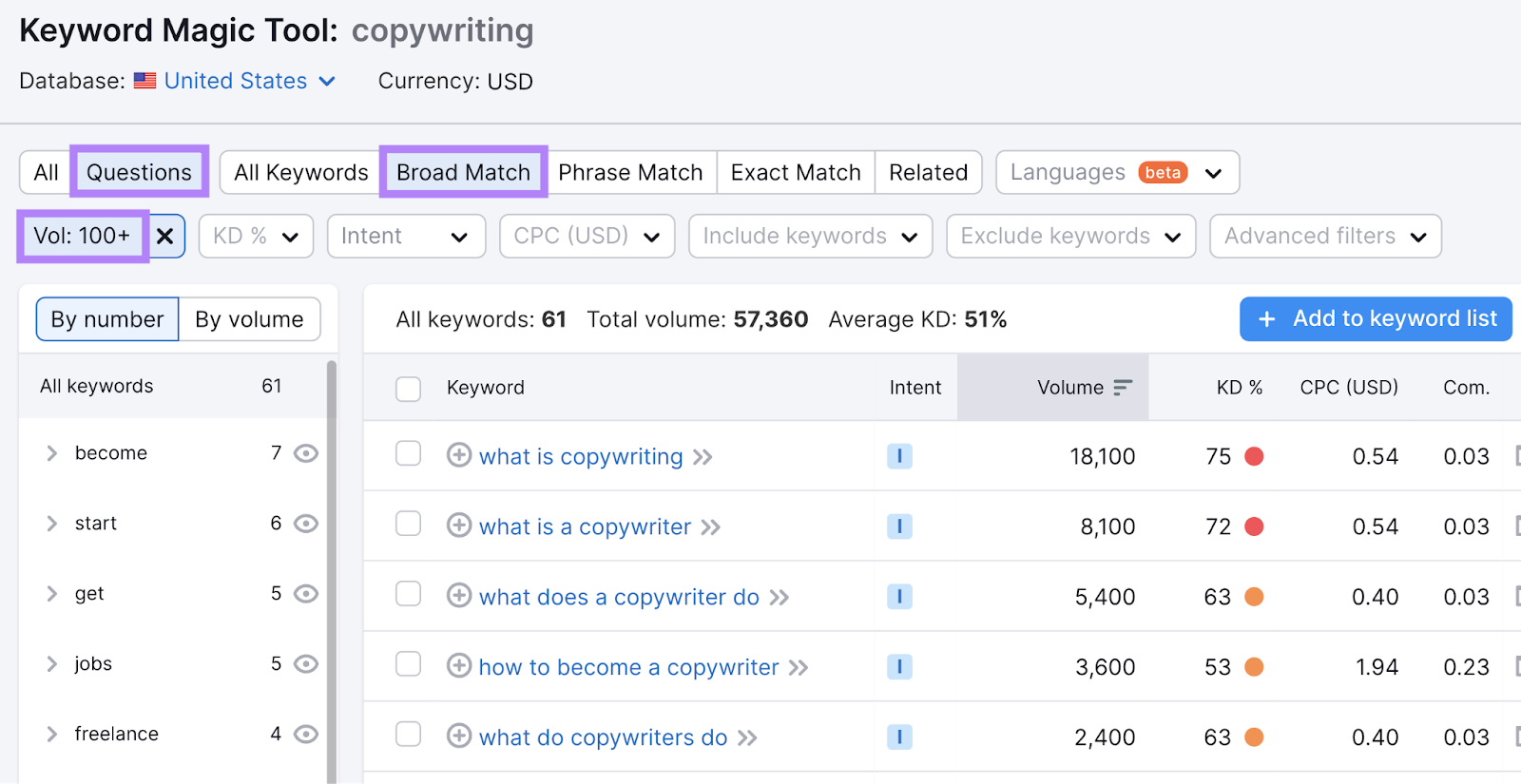  100+" filters applied successful  Keyword Magic Tool