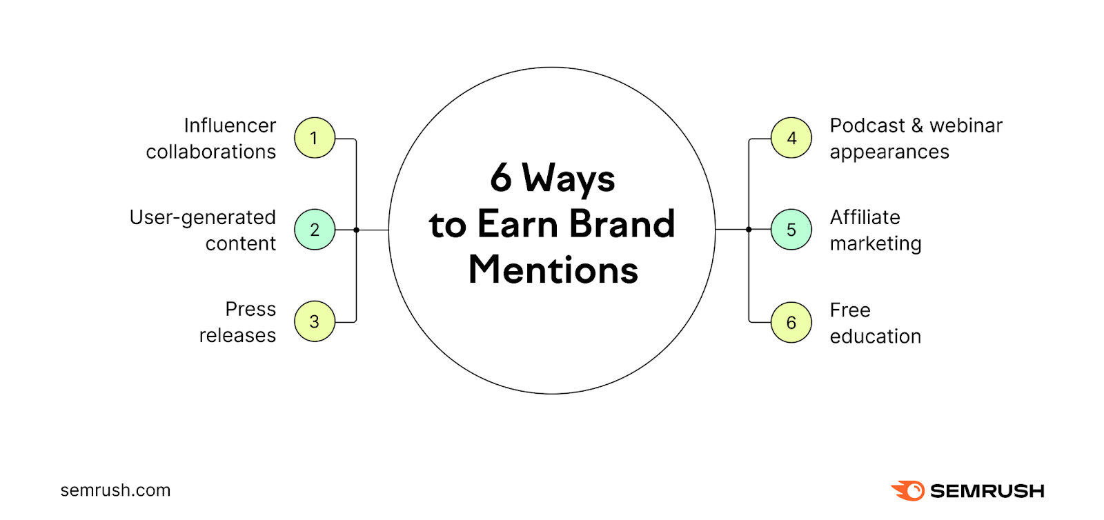 A visual listing six ways to earn brand mentions