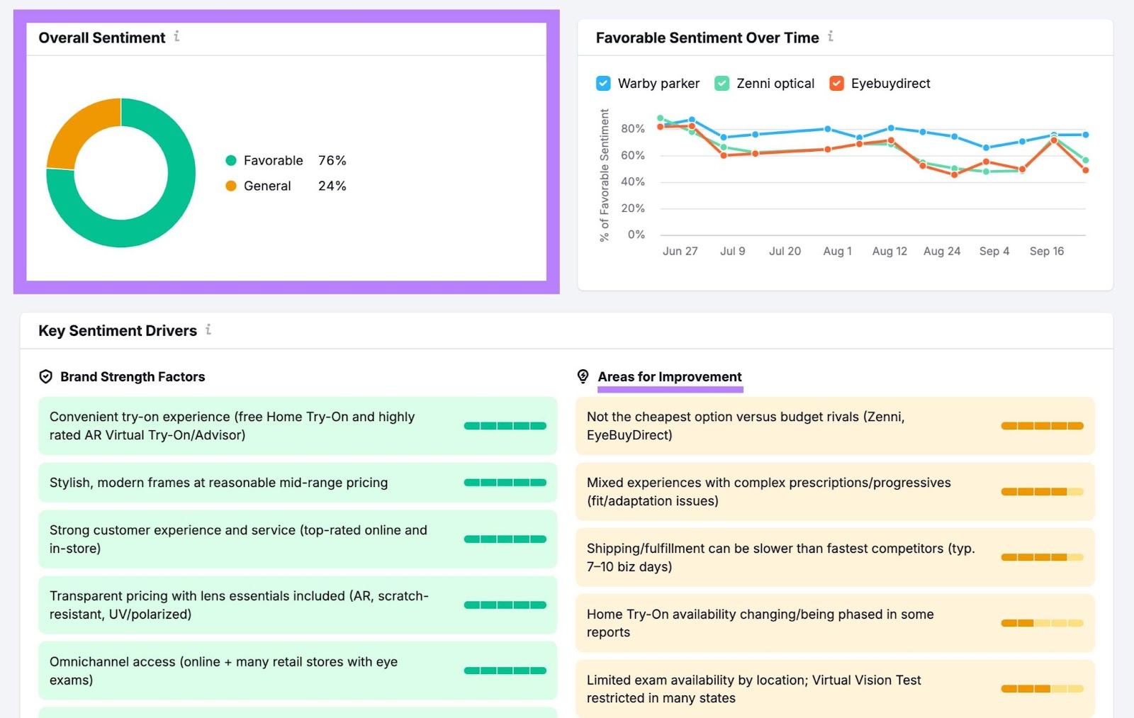 The "Overall Sentiment" and "Areas for Improvement" widgets highlighted on the Perception report of the AI SEO toolkit.