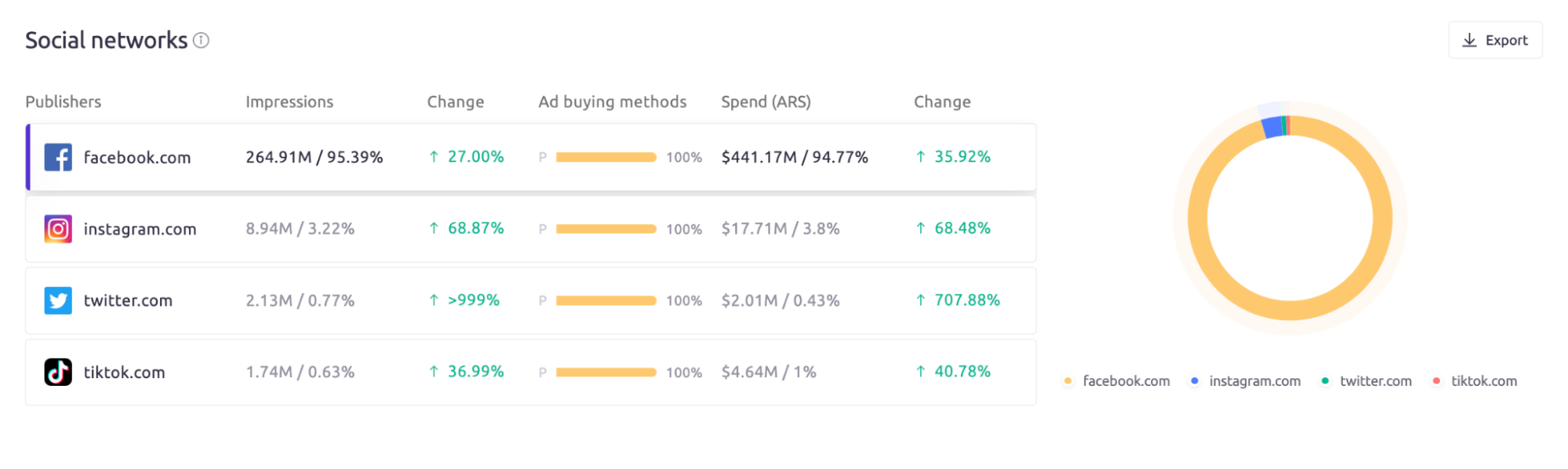 The AdClarity app shows ad metrics from Facebook, Instagram, Twitter, and TikTok. 