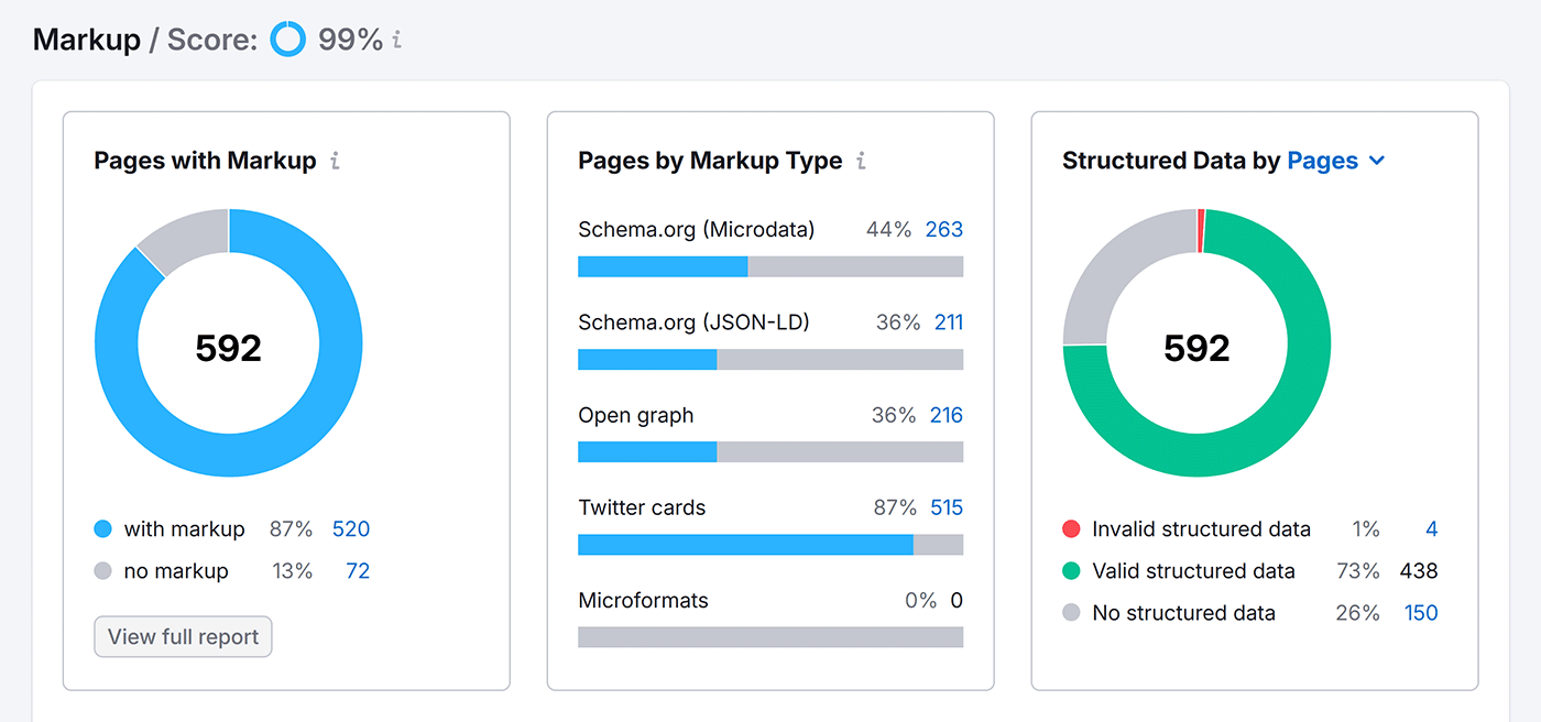 Semrush Site Audit tool Markup report dashboard.