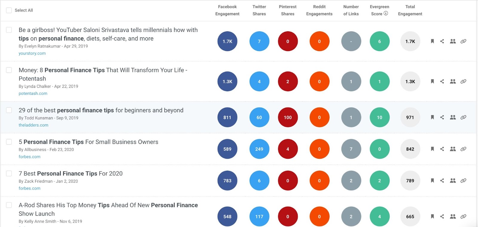 Buzzsumo posts listed with engagement data across social media channels displayed as numbers in colorful circles