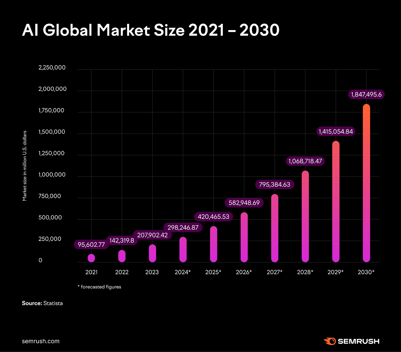 A graph from Statista data, showing AI planetary  marketplace  size 2021-2030