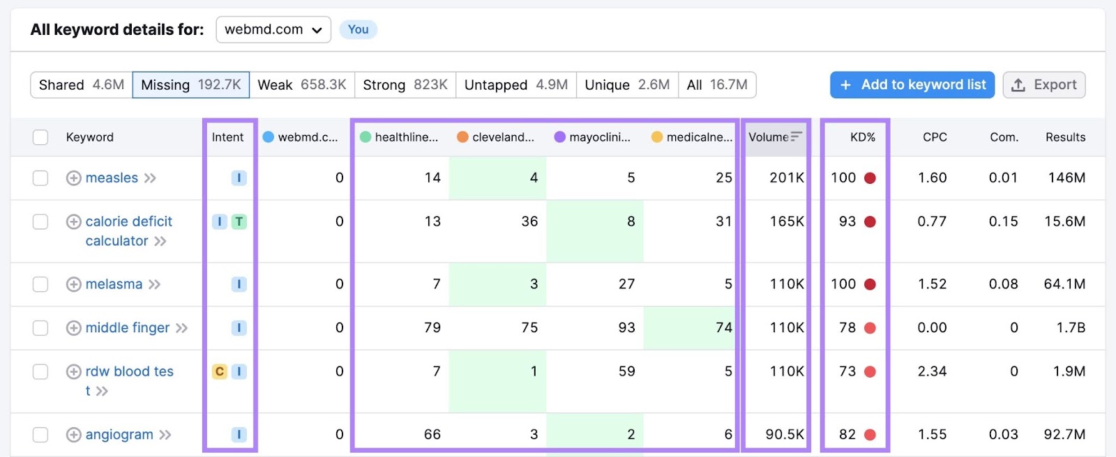 metrics on the "Missing keywords" report like "Intent", "Volume", "Keyword Difficulty", and competitor positions highlighted