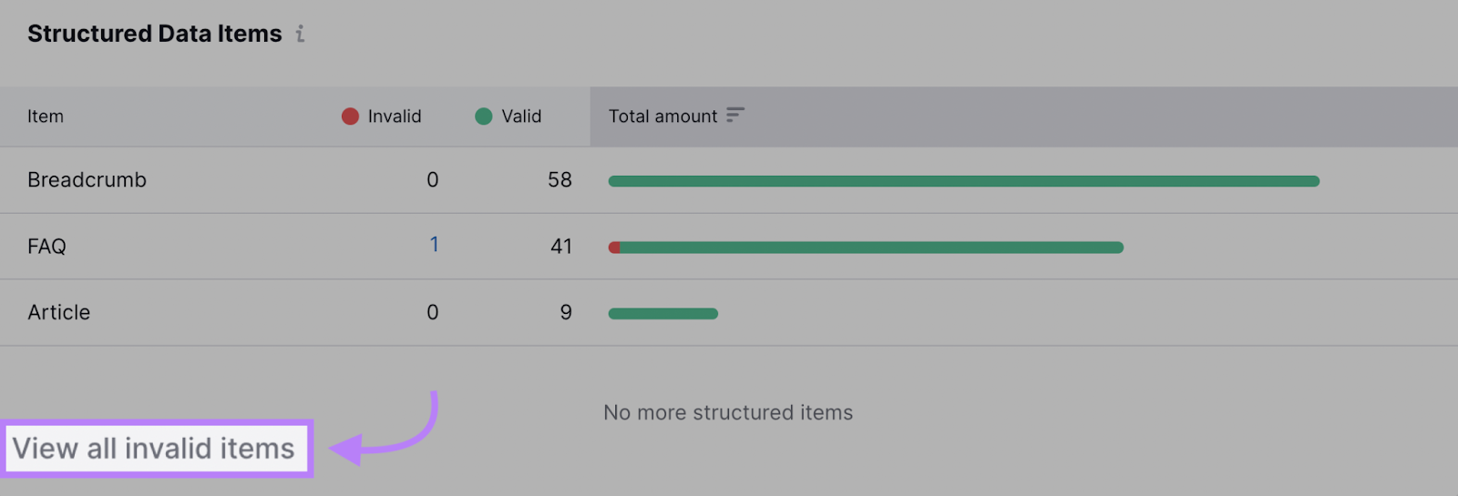 “Structured Data Items” section in Site Audit