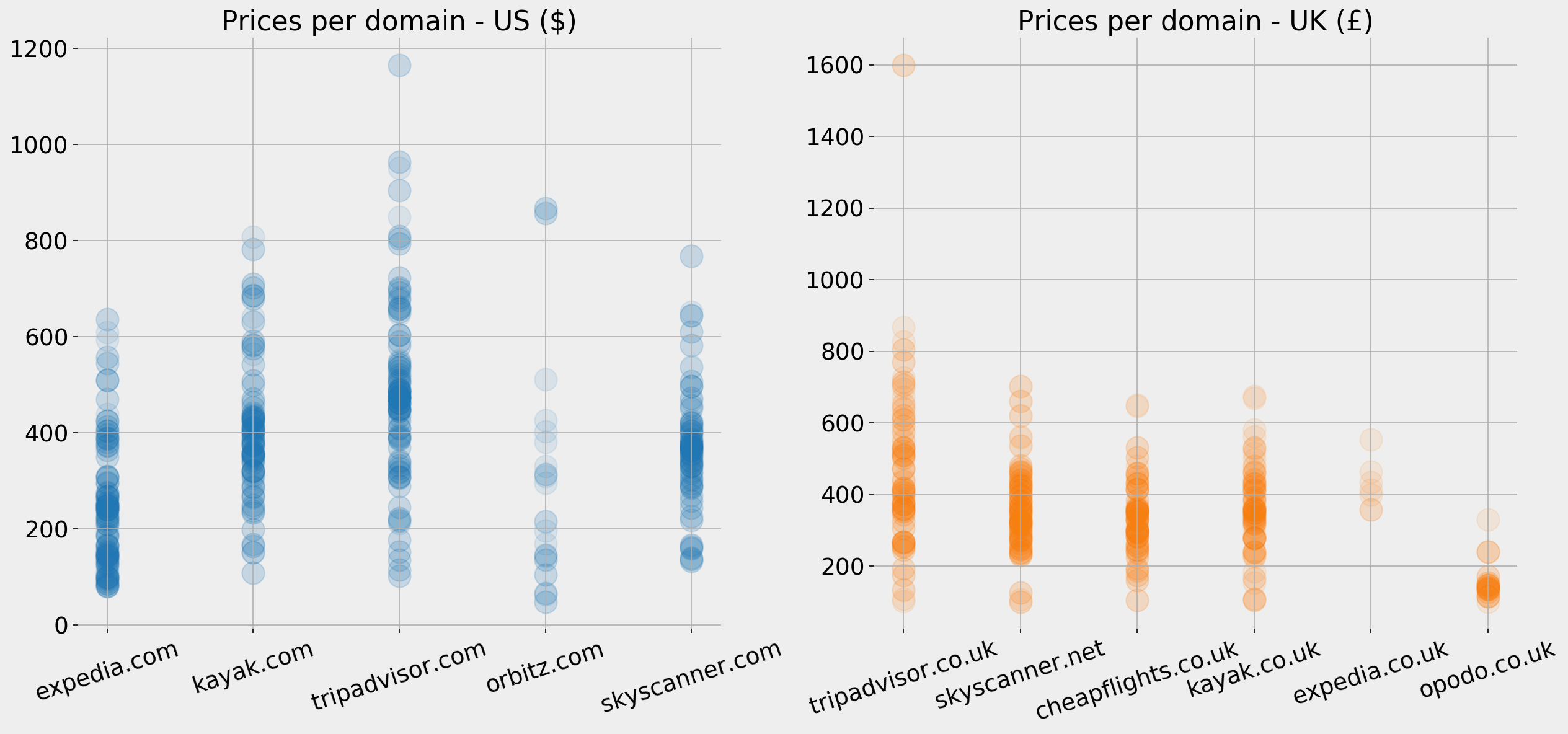 Ticket prices per domain per country