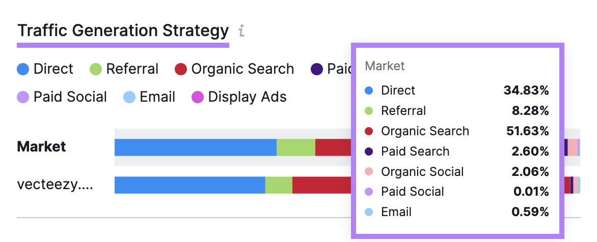 "Traffic Generation Strategy" section in Market Explorer tool shows how much traffic each channel contributes to your market