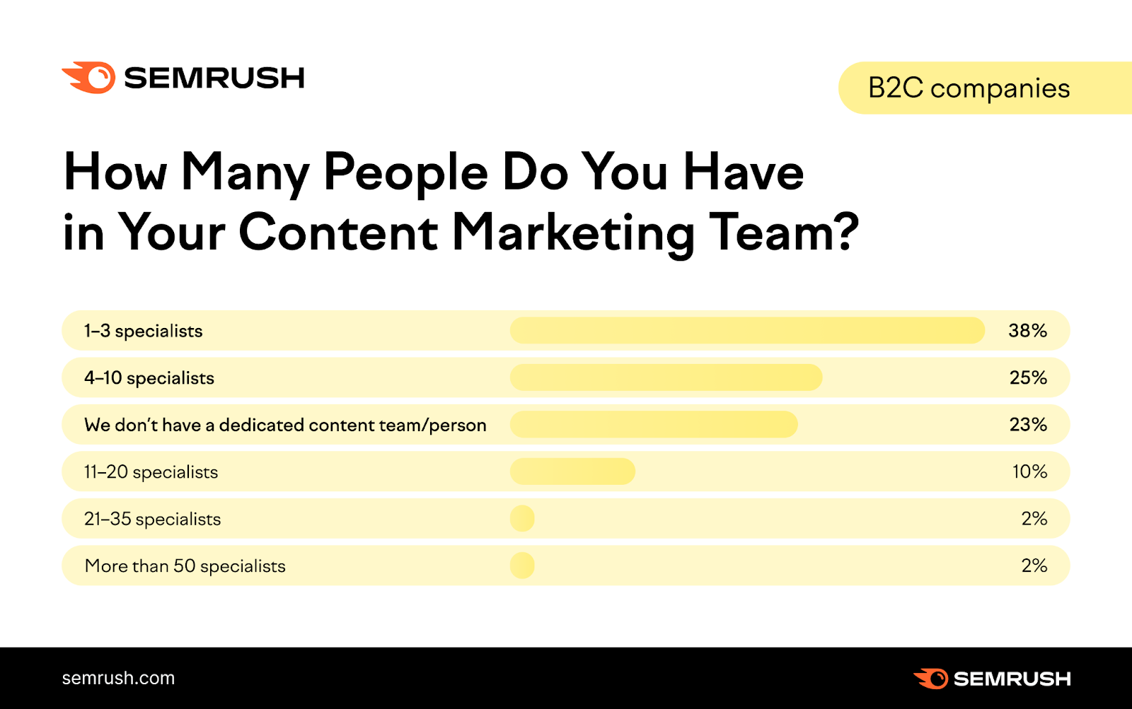 Content marketing team size in B2C