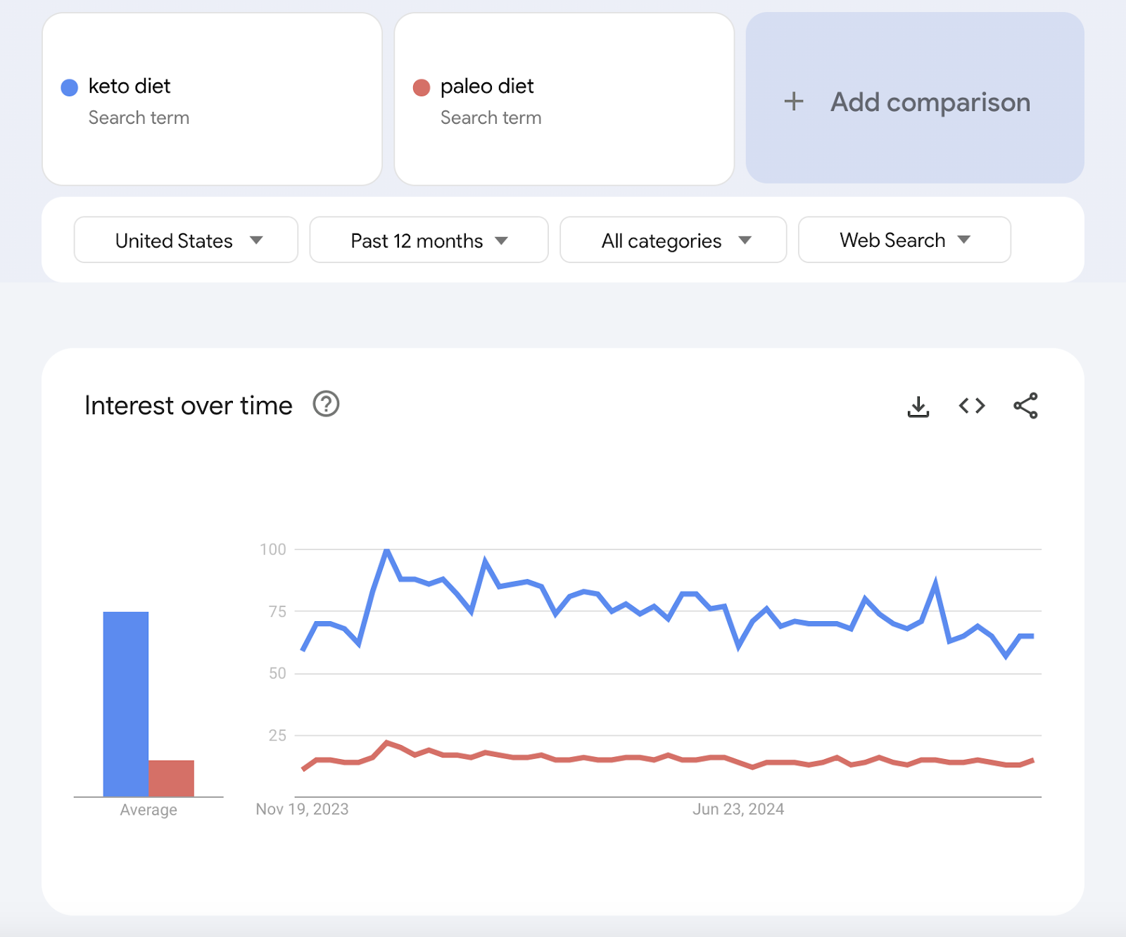 keyword comparison shows two lines of different color and their interest over time