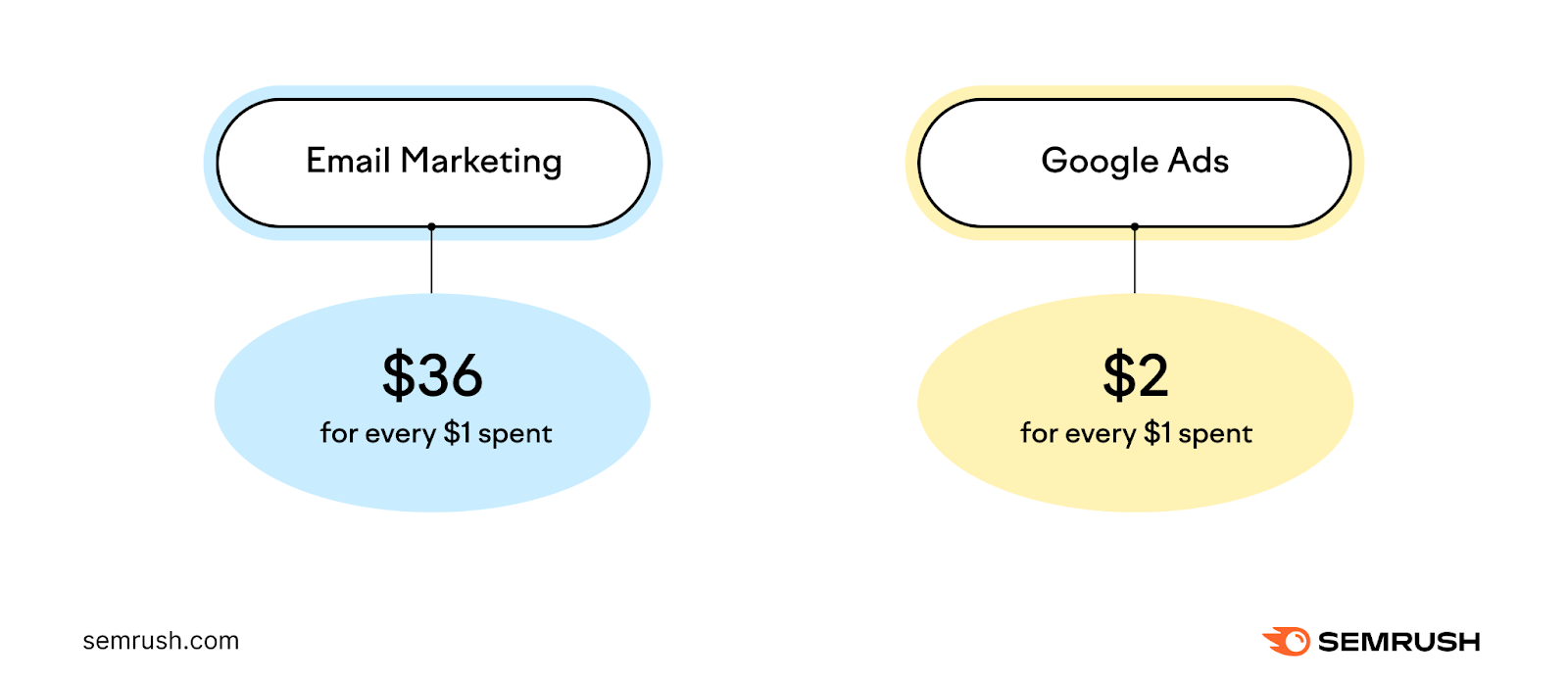 Email marketing and Google ads spend