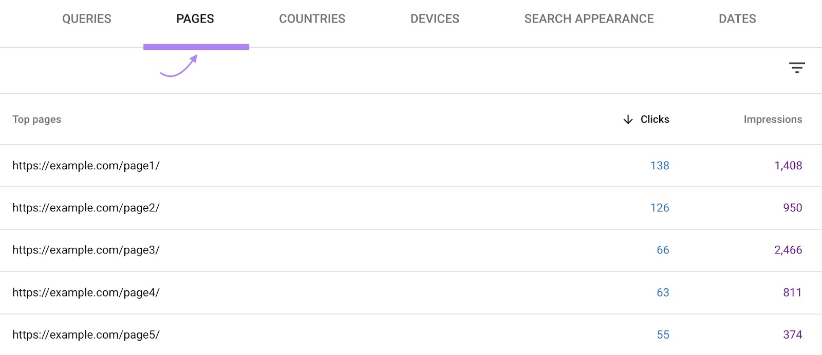 Pages getting the most impressions and clicks on the Search results report of Google Search Console.