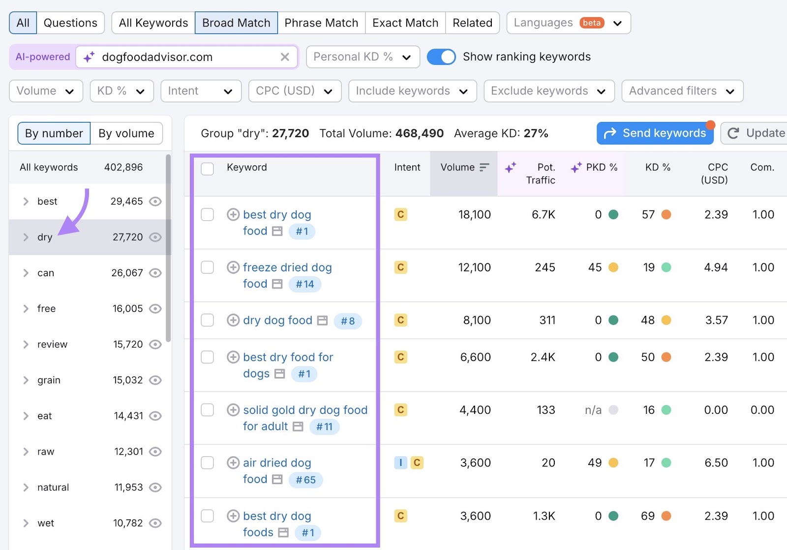 "جاف" تم النقر عليه على الجانب الأيسر من أداة Keyword Magic لعرض جميع الكلمات المفتاحية في تلك الفئة لمصطلح "طعام الكلاب".