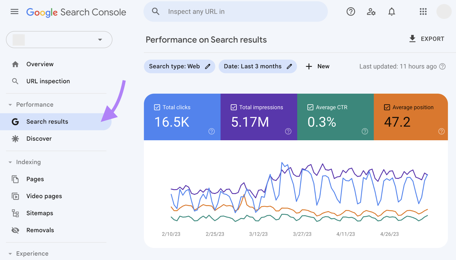 "Performance connected  hunt  results" graph successful  Google Search Console