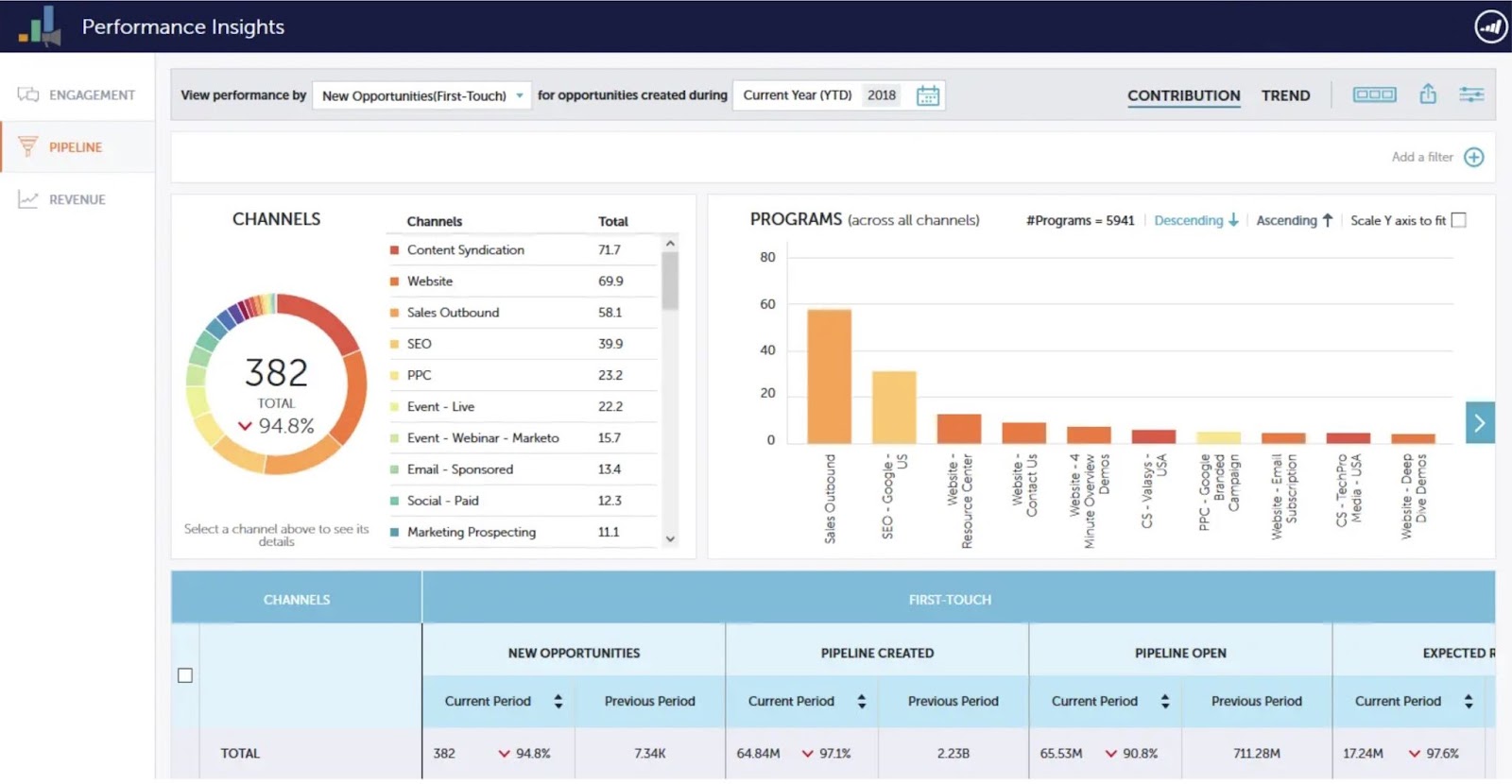 "Performance Insights" dashboard on "Marketo Engage" breaking down performance by marketing channel.