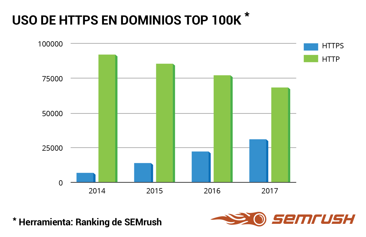 Migrar a HTTPS - Top dominios 100K