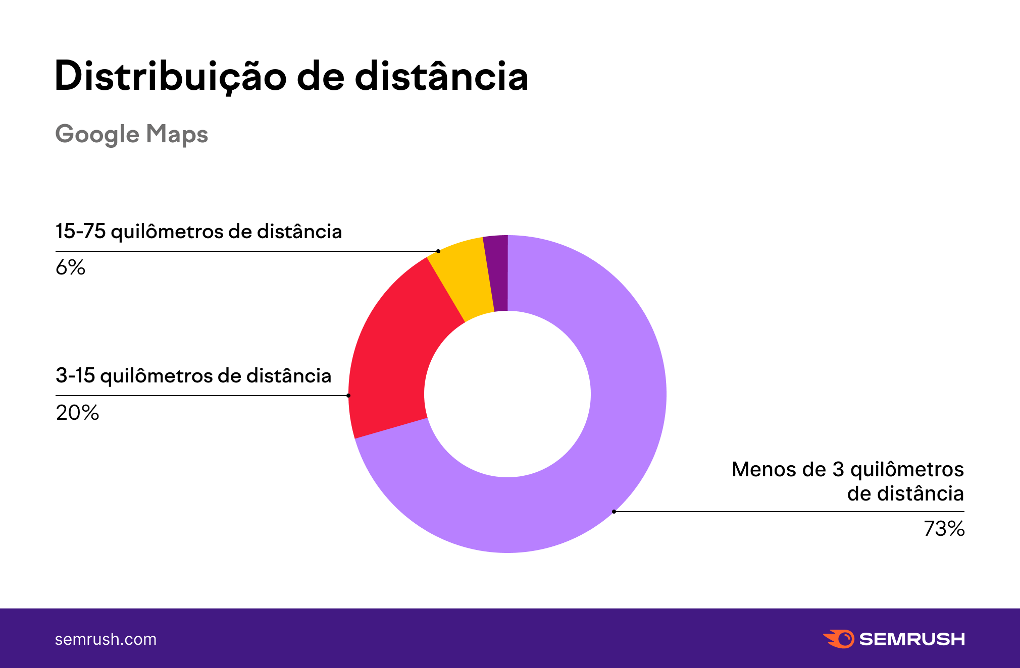 distribuição de distância - resultados Google Maps