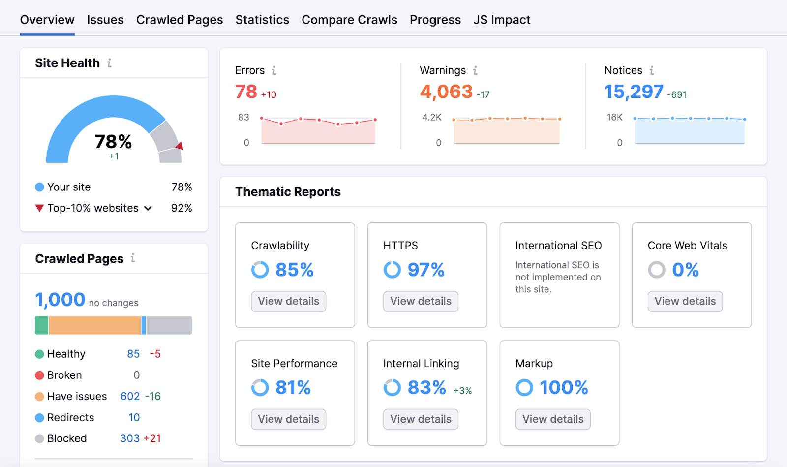 An "Overview" dashboard successful  Site Audit tool