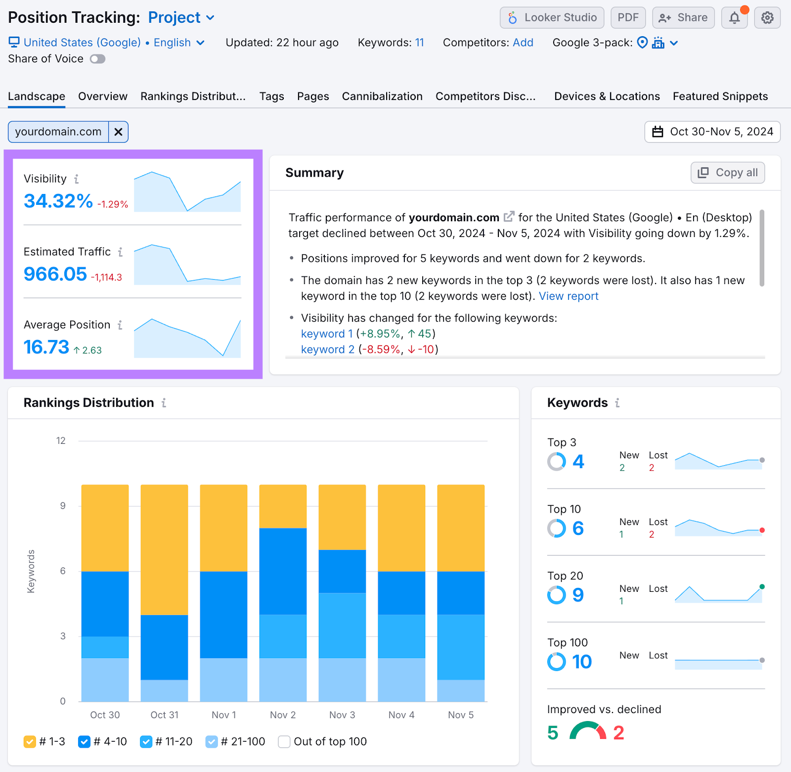 landscape report shows metrics, a summary, rankings distribution, and more