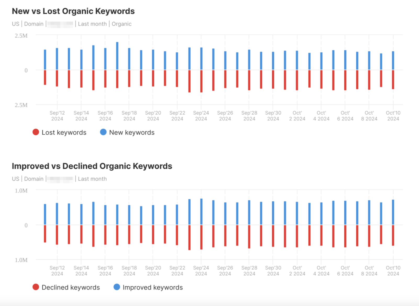 This marketing report shows new vs lost organic keywords as well as improved vs declined keywords in a comparison graph