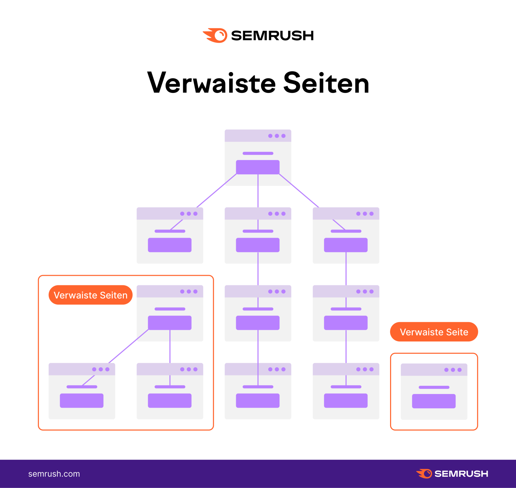 Infografik: Verwaiste Seiten