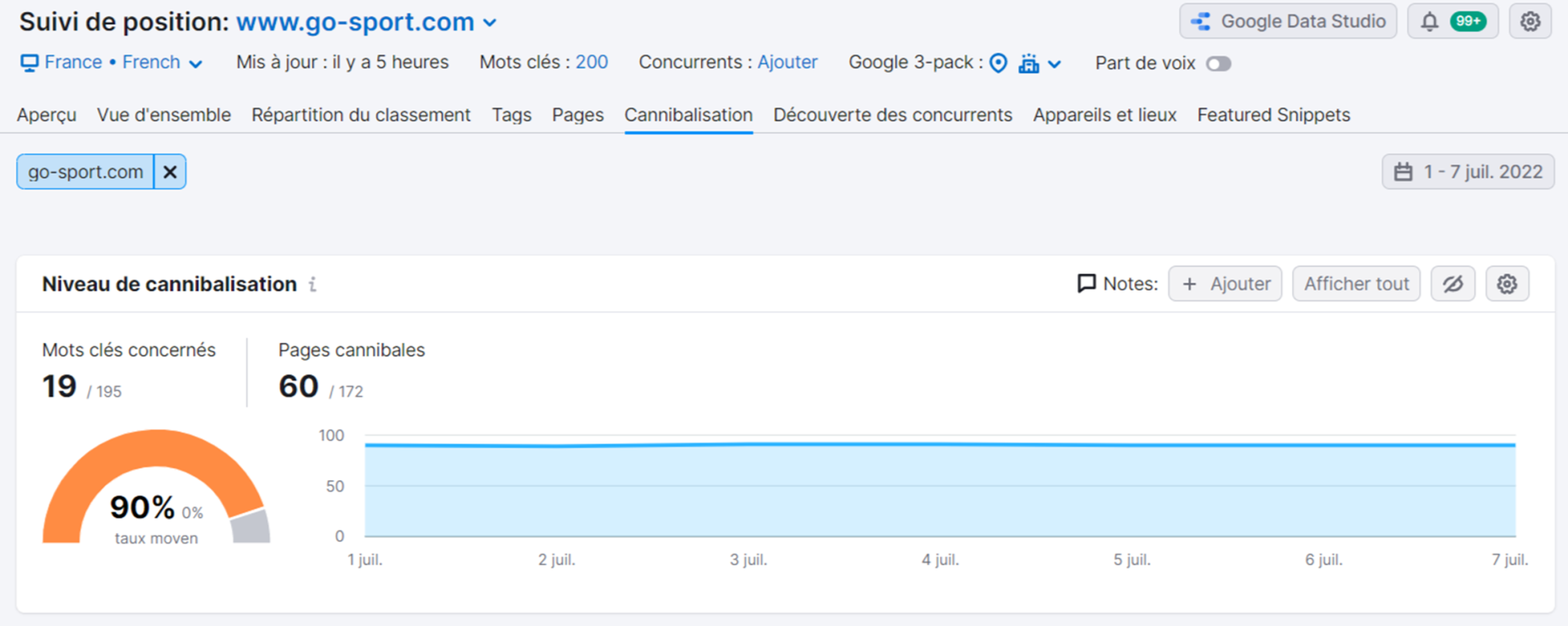 Suivi de position de Semrush, l'onglet Cannibalisation