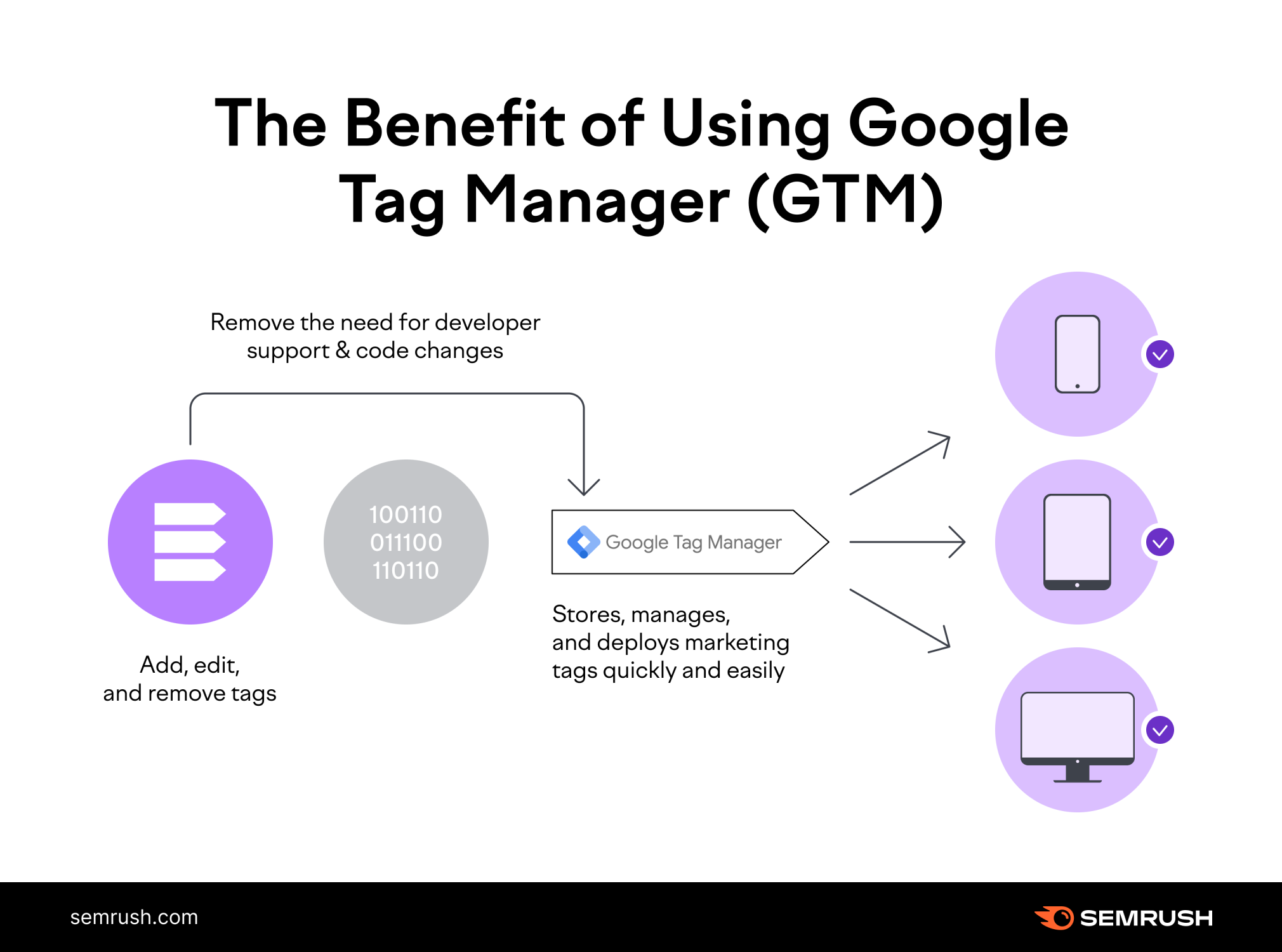 the benefits of using gtm