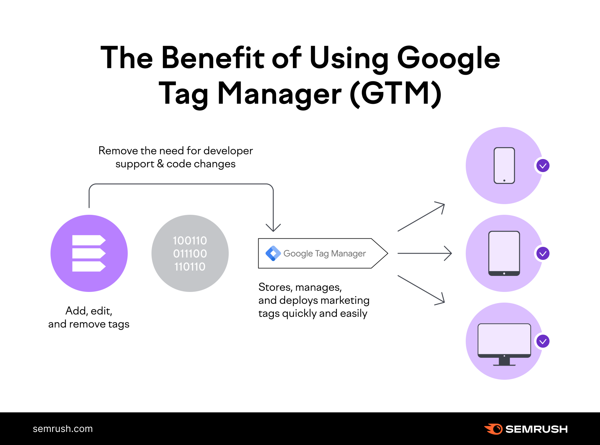 How To Setup Google Tag Manager