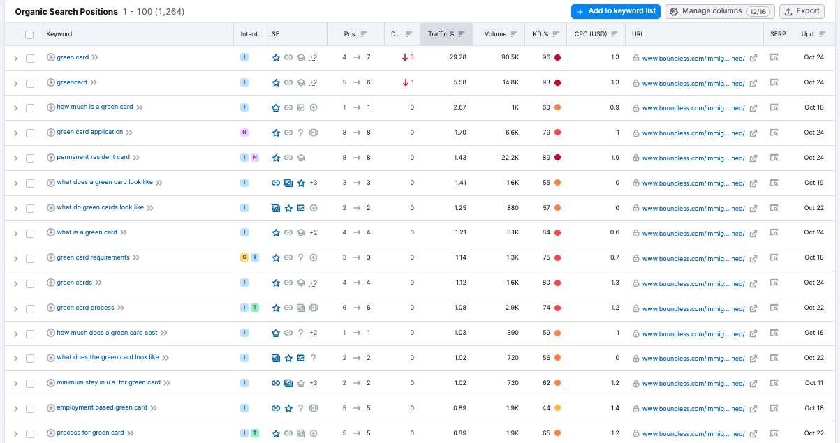 content hub example - keywords