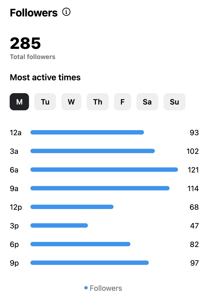 Instagram insights showing the most active times of your followers on each day of the week.