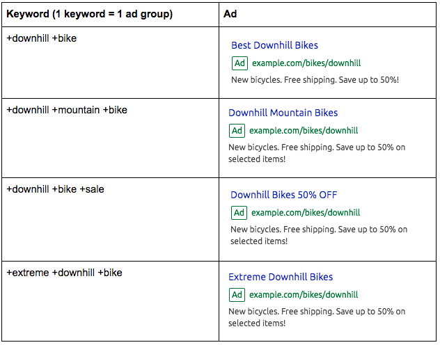 Campañas de PPC - Keyword "bicis de descenso"