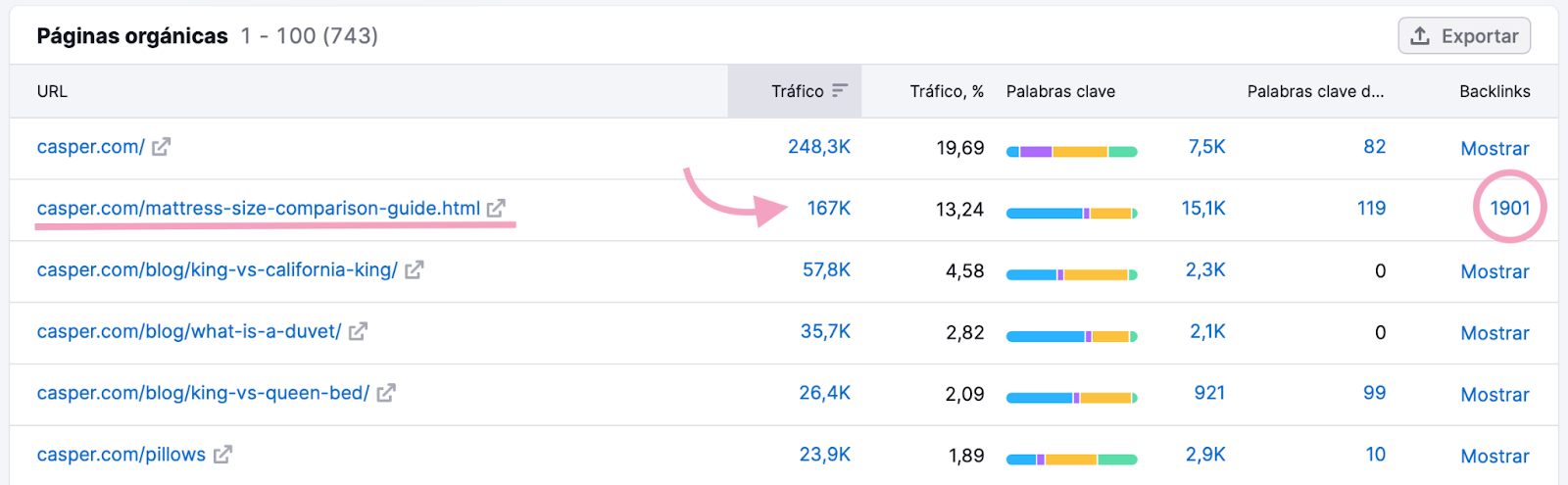 El artículo consigue más de 167.000 visitas orgánicas al mes desde Google y 1.901 backlinks atraen tráfico de otras webs