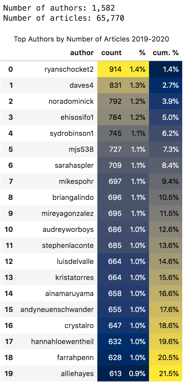 Top authors data