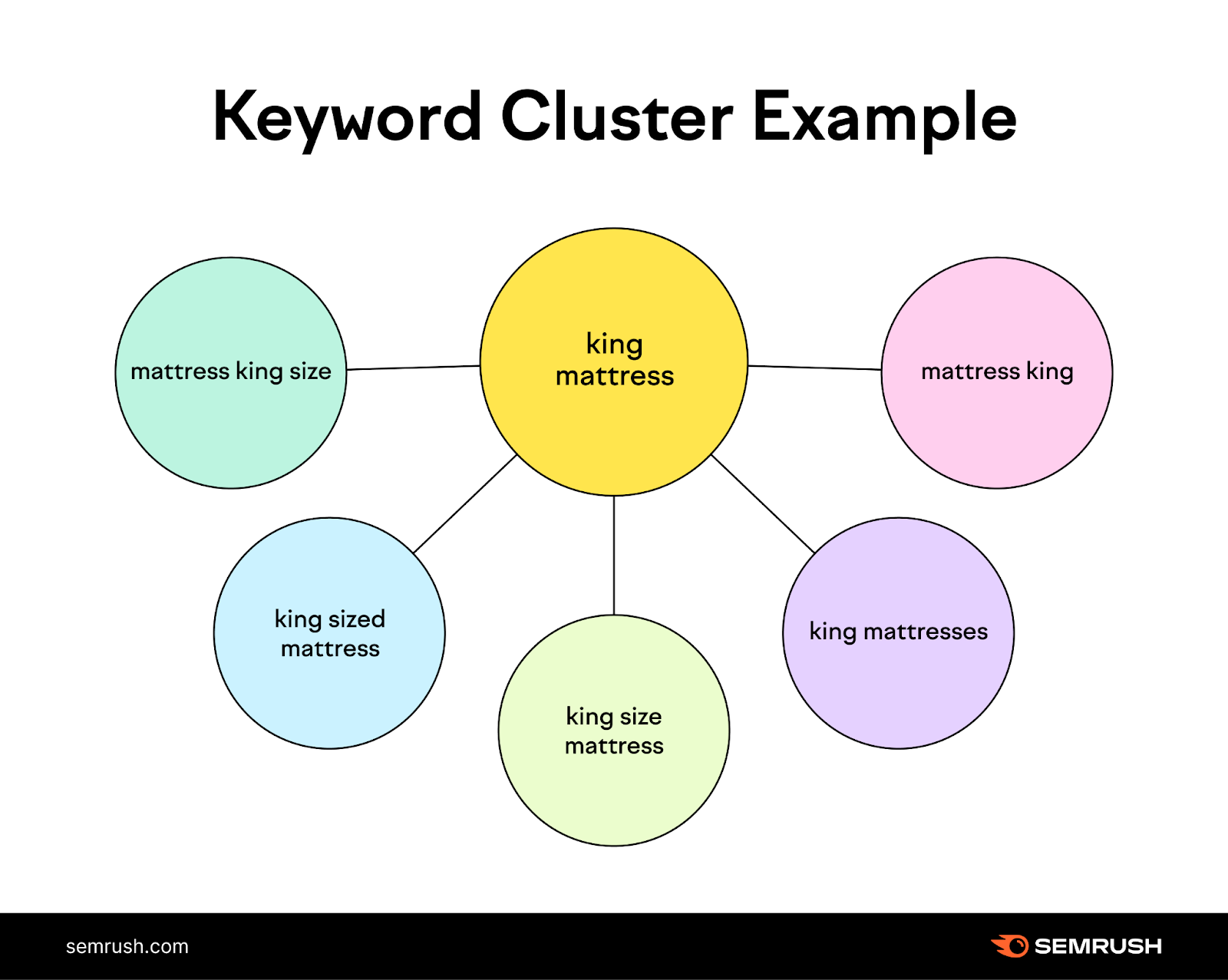 Keyword clustering example shows one keyword at the center and related keywords branching off