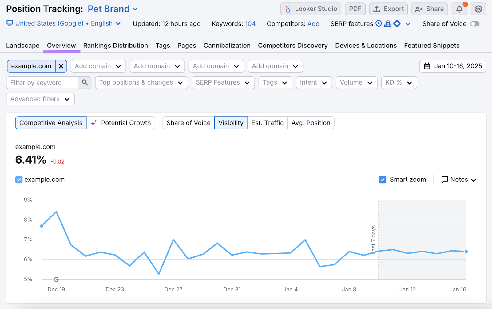 Position Tracking overview shows how the domain's visibility has changed over time for tracked keywords.