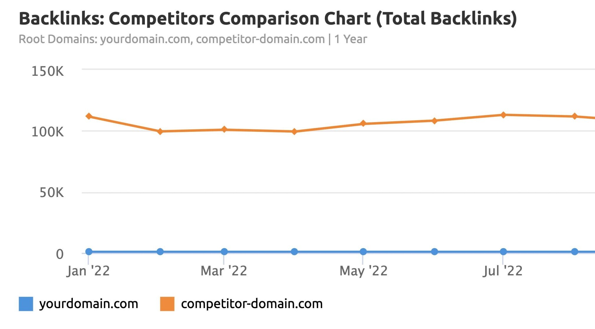 competitors backlinks comparison chart