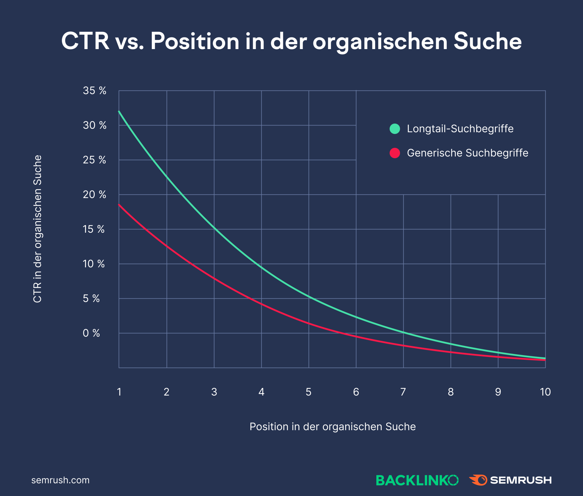 CTR vs. Position in der organischen Suche