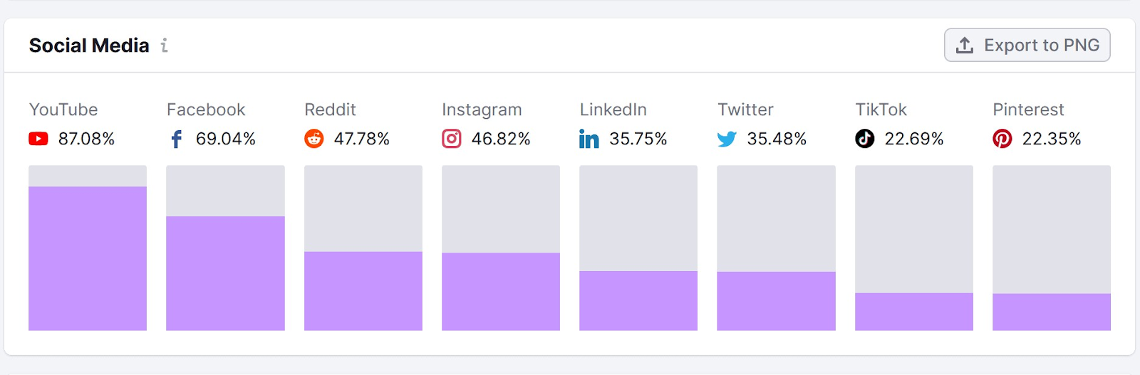 "Social Media" charts from the "Audience" report in Market Explorer