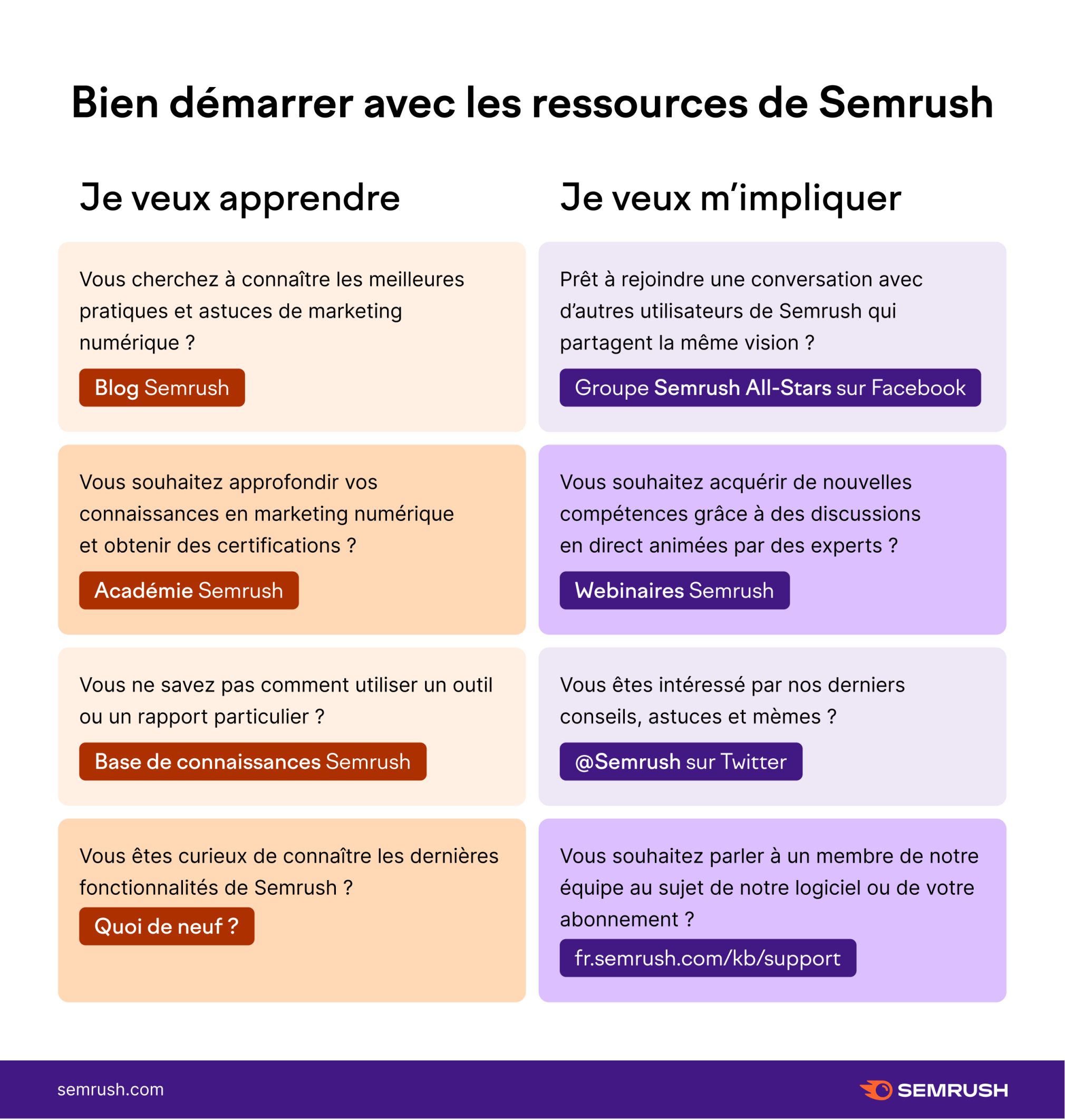 Les bases pour Semrush - guide de démarrage