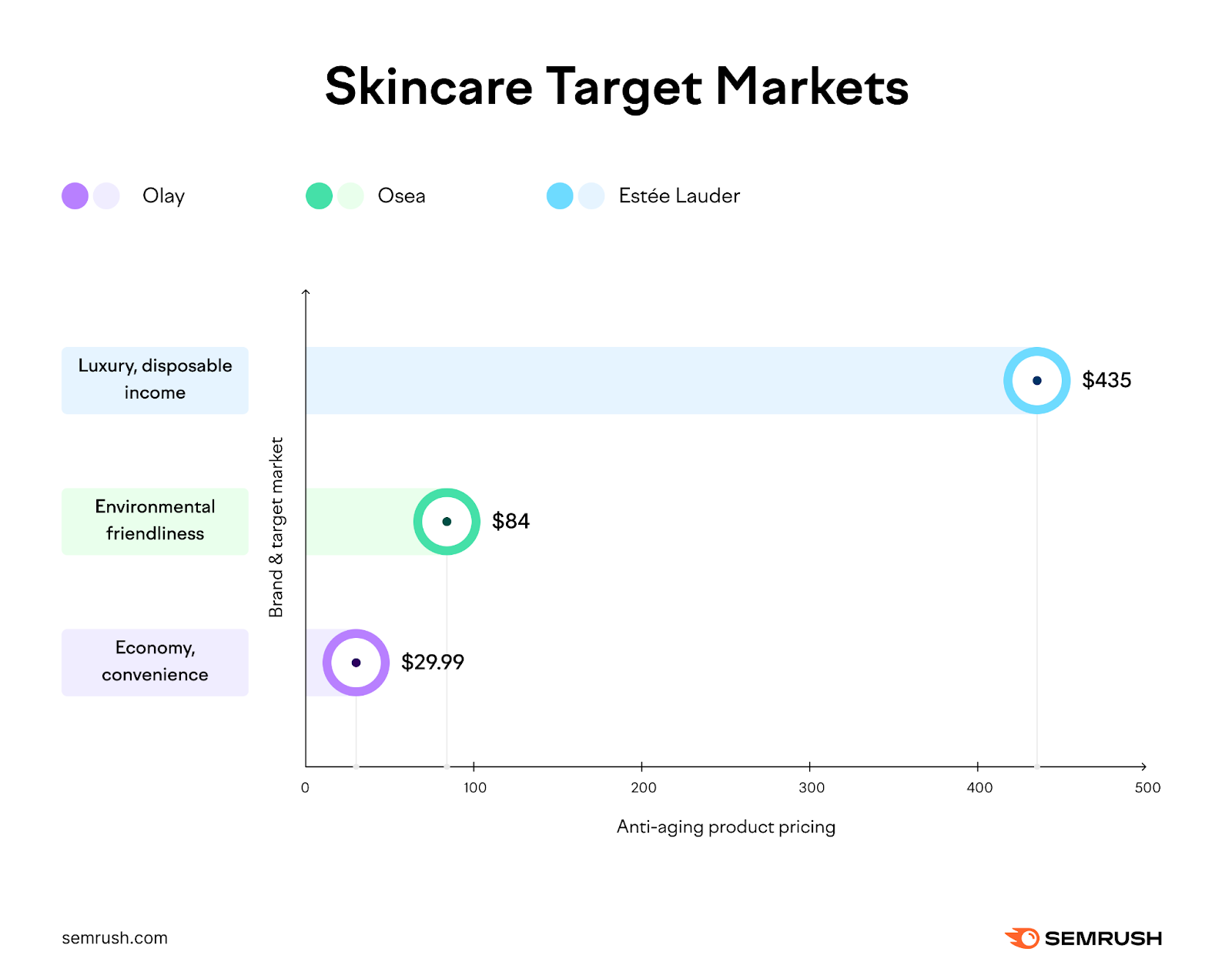 Skincare target markets infographic, showing product pricing for Estée Lauder, OSEA, and Olay