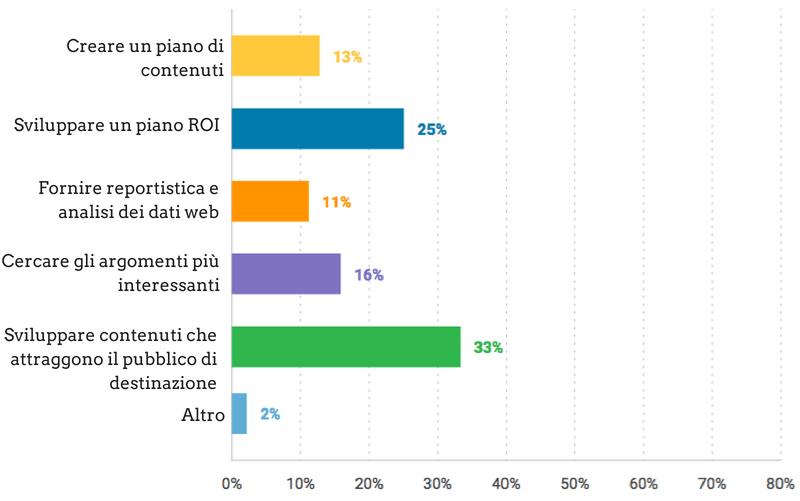 Content marketing 2018: le sfide più impegnative secondo i professionisti