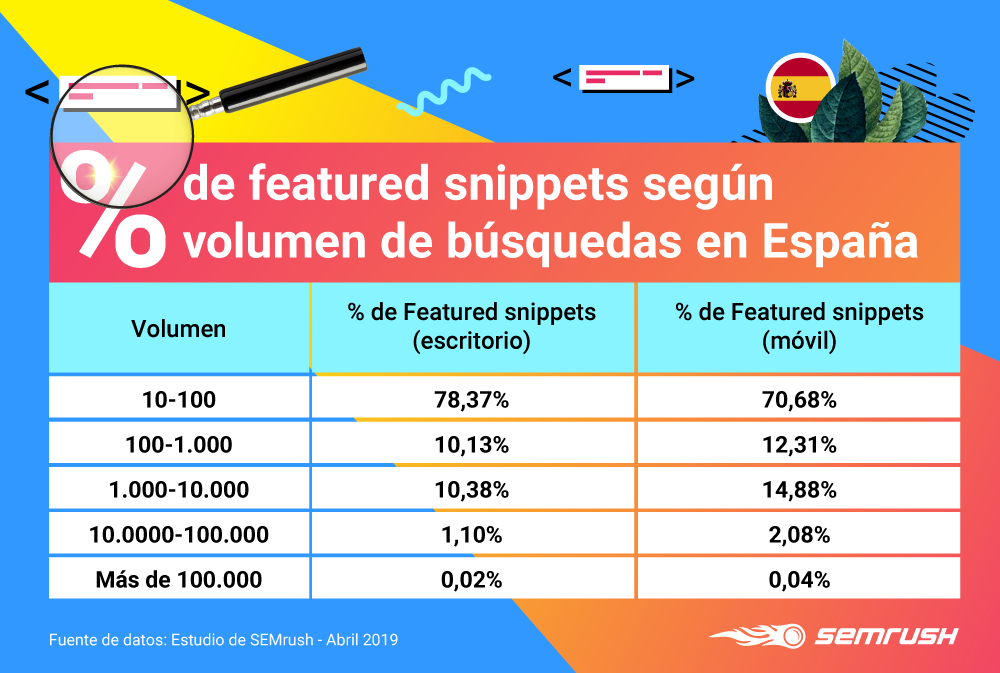 Google Featured Snippets - Relación con volumen de búsquedas en España