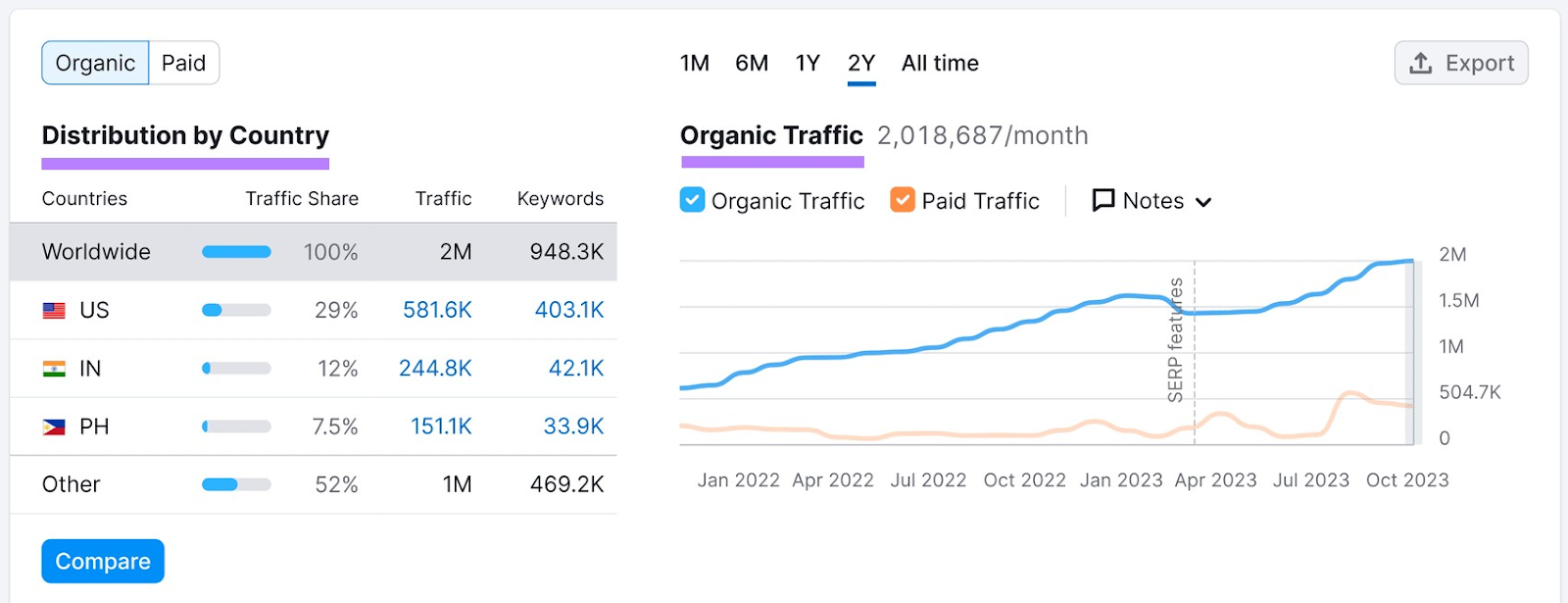 ClickUp’s audience metrics in Domain Overview tool