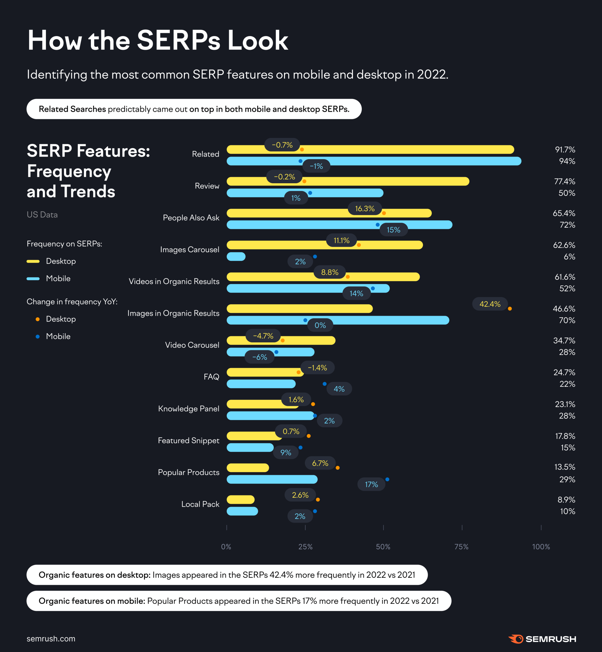 Top 106 SEO Statistics