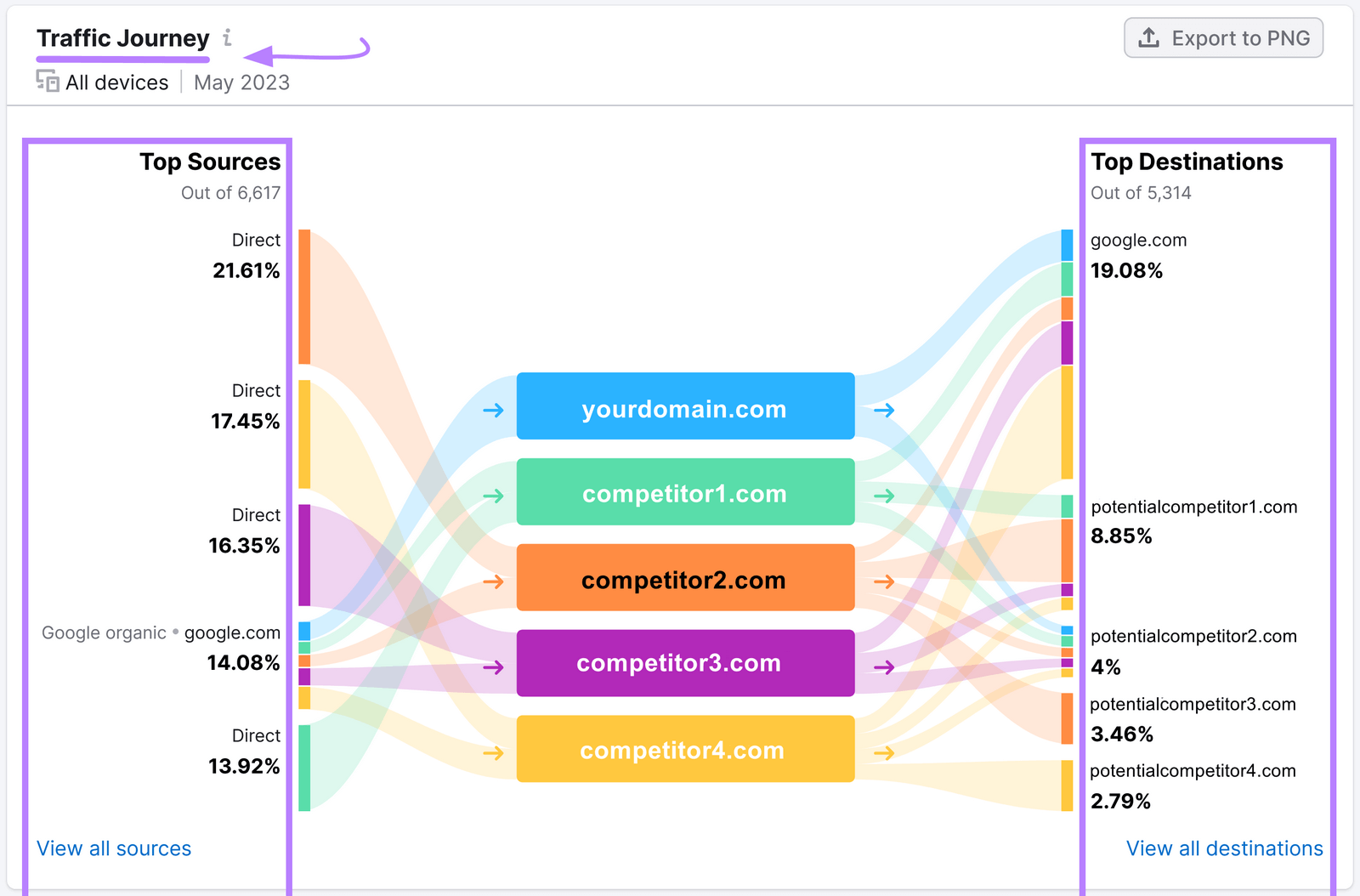 "Traffic Journey" results