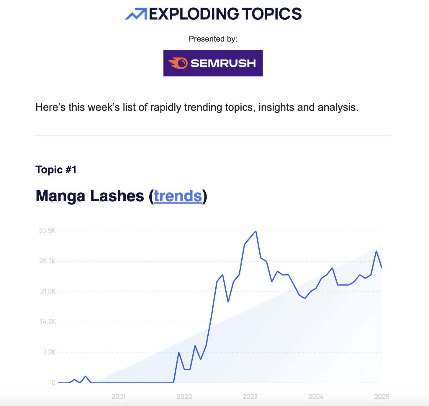 Exploding Topics email newsletter gathers trending topics for its audience.