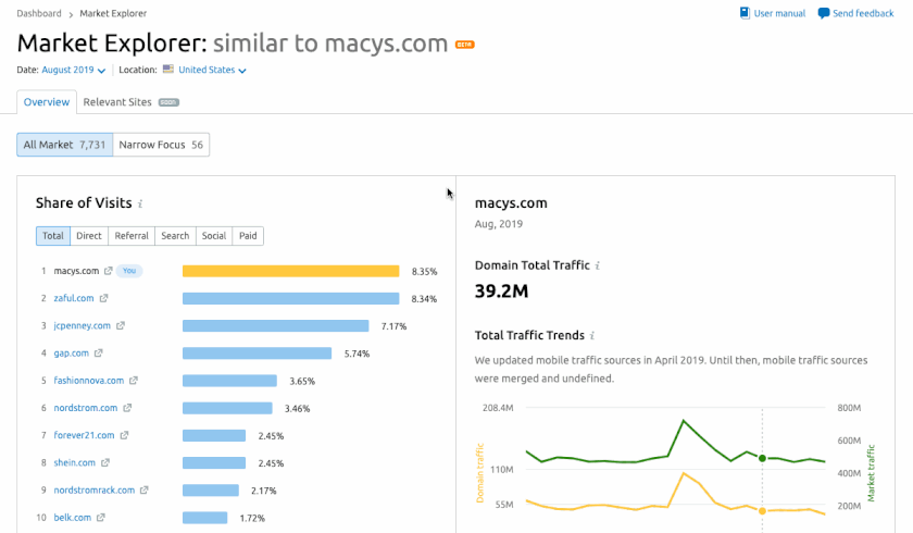 semrush traffic checker