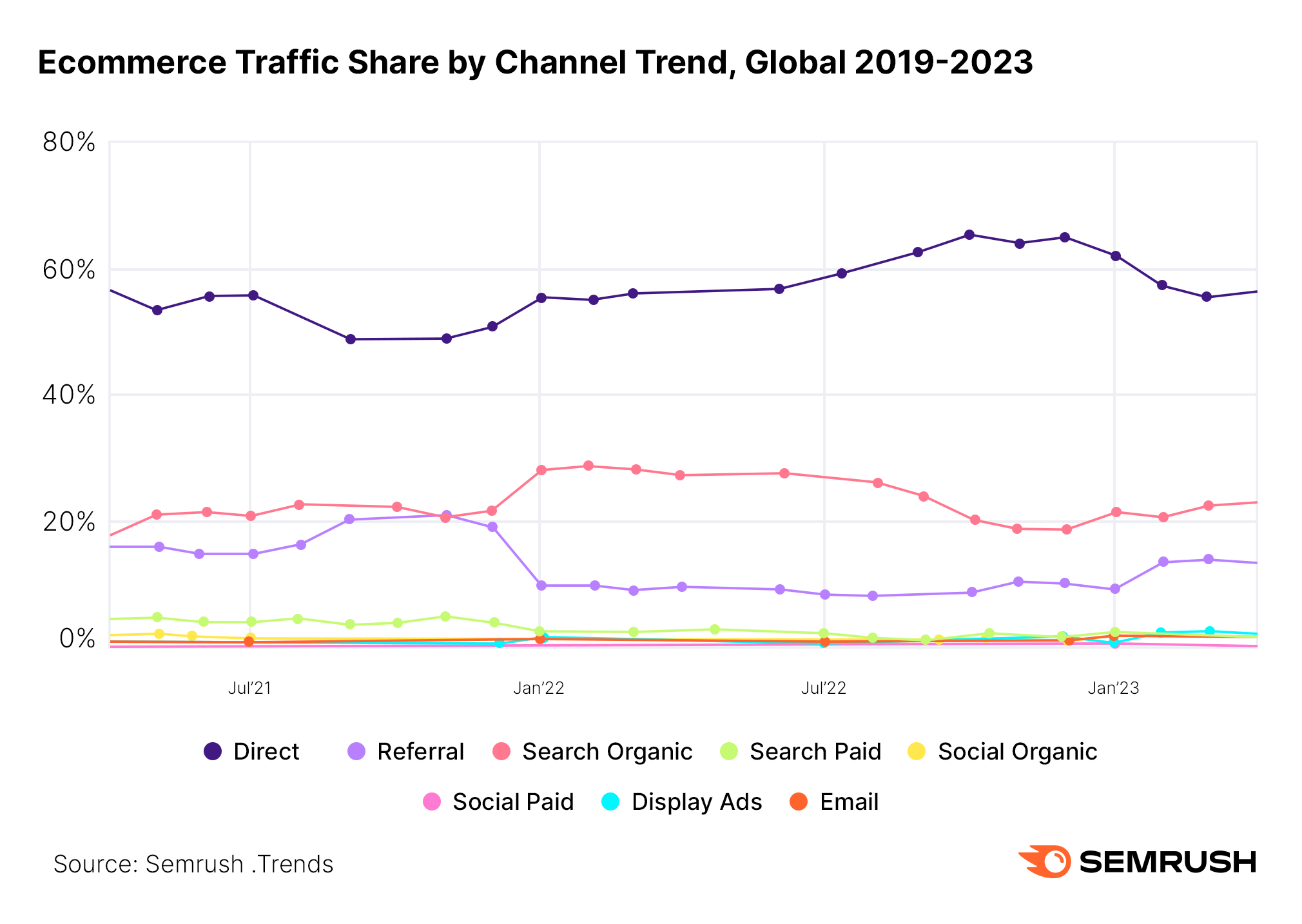 Ecommerce Trends for 2023 & Beyond: Semrush's New Report